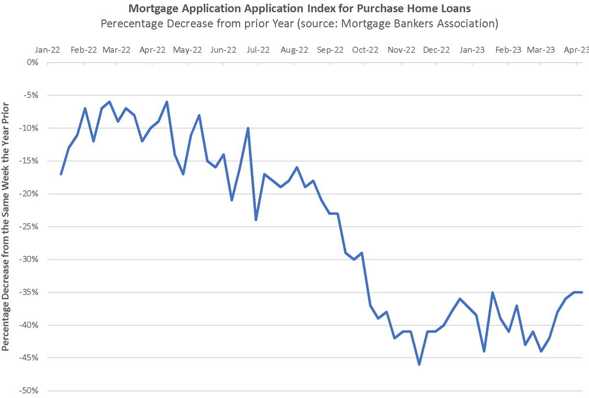 Madison mortgage applications april 2023